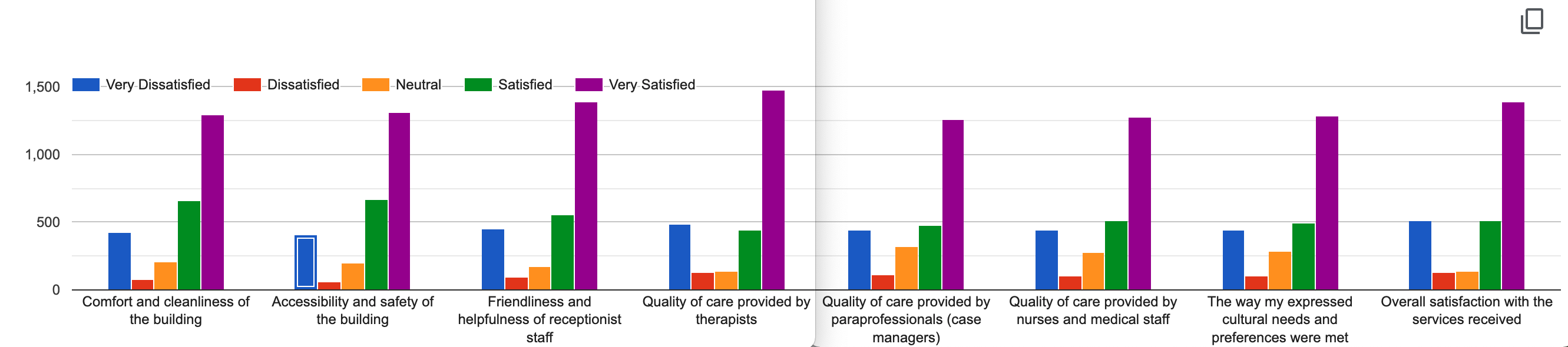 2021 Satisfaction Survey chart