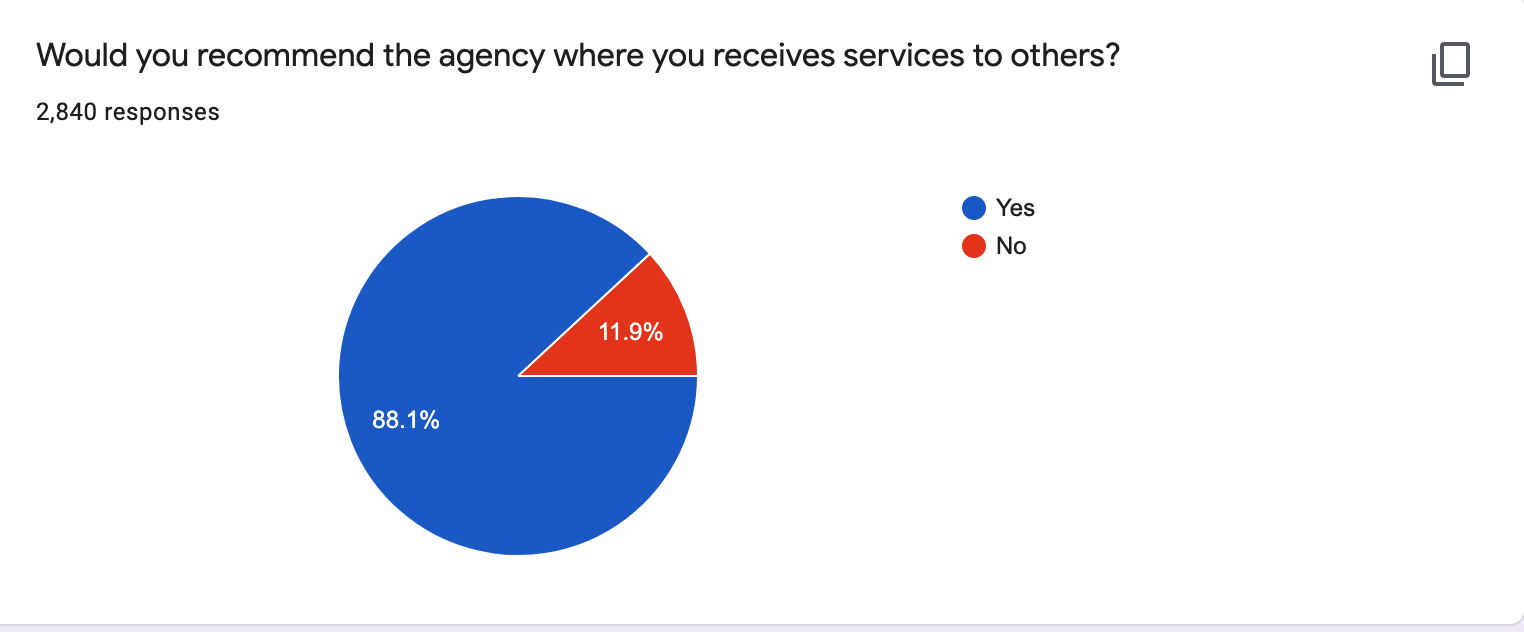 2021 Satisfaction Survey pie chart